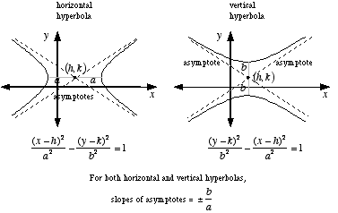horizontal hyperbola