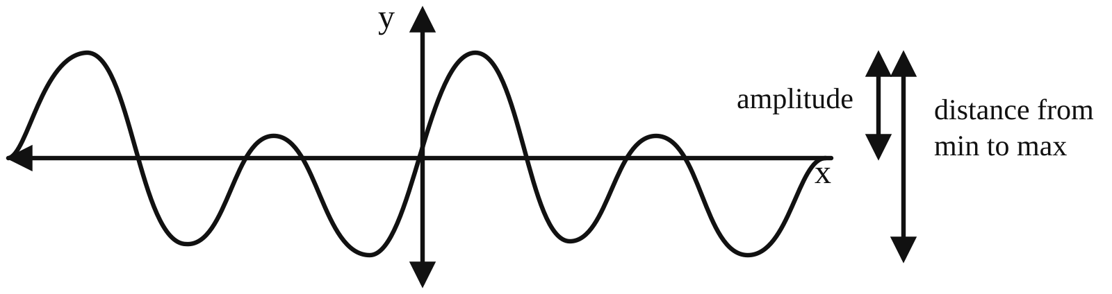 Sine wave with amplitude shown by a vertical arrow from the midline to a peak.