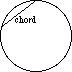 Circle with a horizontal line segment labeled "chord" drawn across its interior, with both endpoints on the circle's edge.