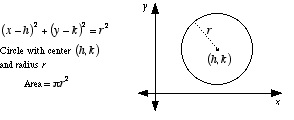 Circle with center (h,k) and radius r on xy-plane. Formula: (x-h)²+(y-k)²=r². Area=πr²